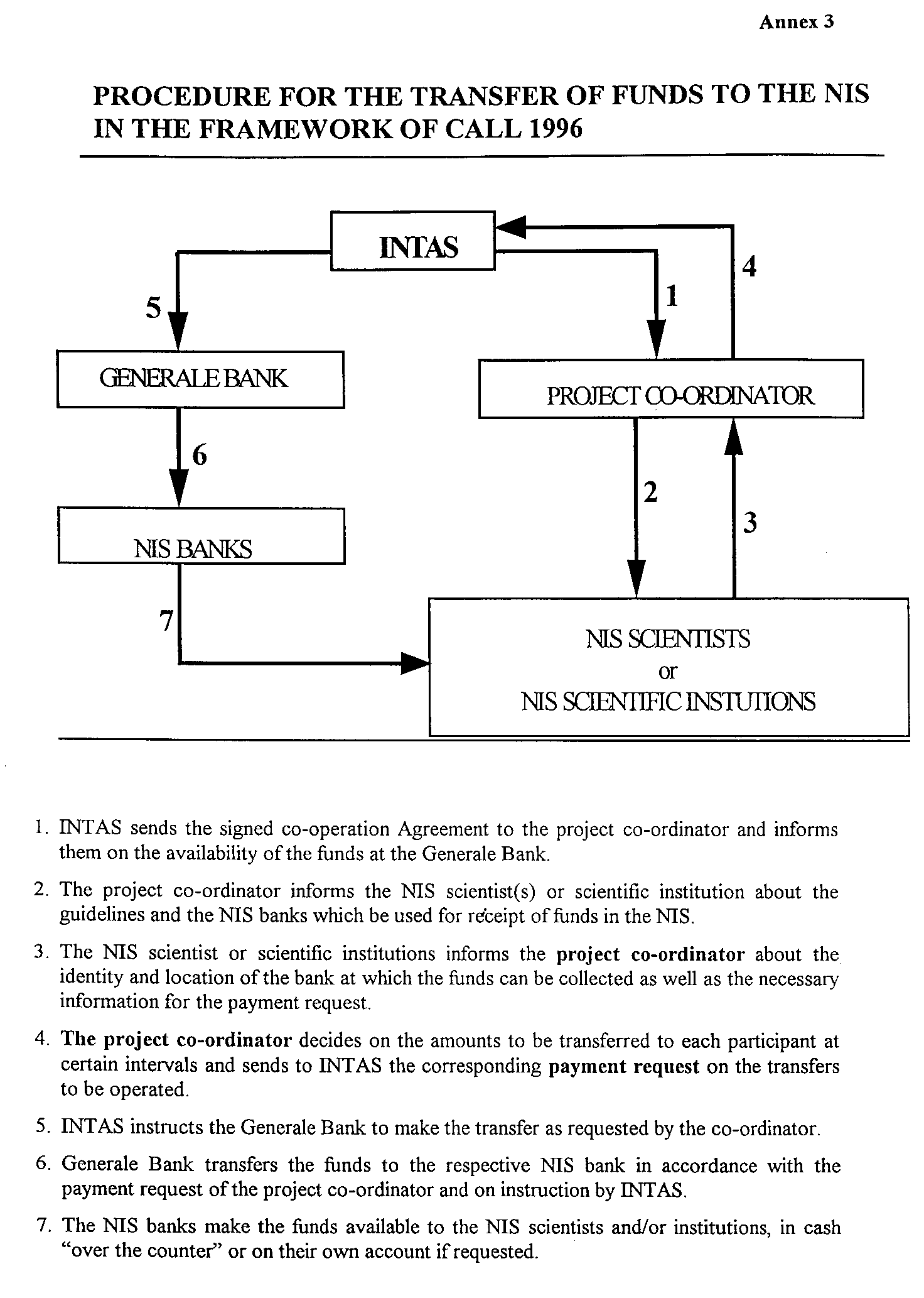 INTAS: transfer of funds PROCEDURE 1996